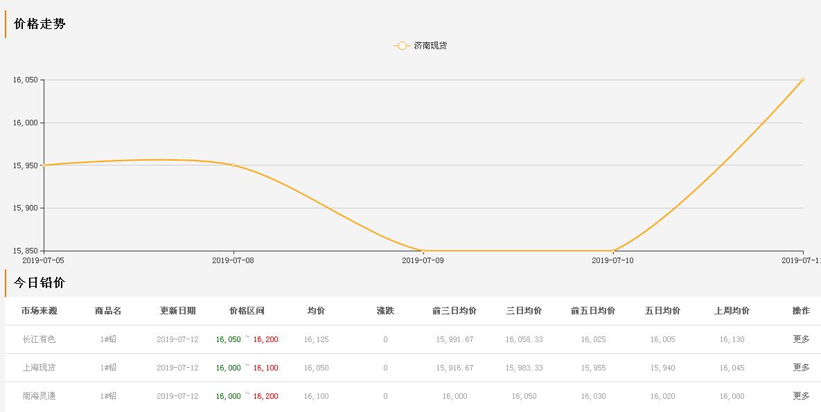 鉛板價格近一周走勢 鉛板價格走勢圖